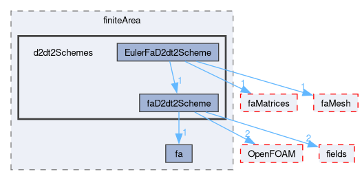 src/finiteArea/finiteArea/d2dt2Schemes