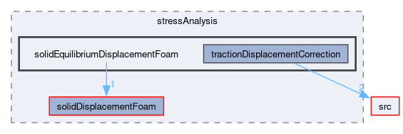 applications/solvers/stressAnalysis/solidEquilibriumDisplacementFoam