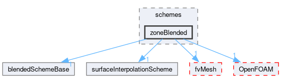 src/finiteVolume/interpolation/surfaceInterpolation/schemes/zoneBlended