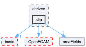 src/finiteArea/fields/faPatchFields/derived/slip