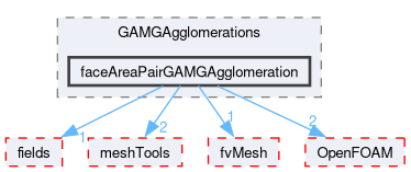 src/finiteVolume/fvMatrices/solvers/GAMGSymSolver/GAMGAgglomerations/faceAreaPairGAMGAgglomeration
