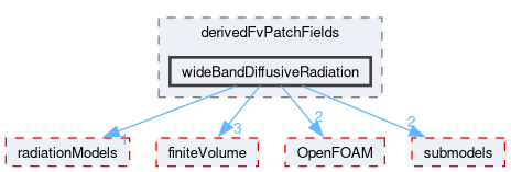src/thermophysicalModels/radiation/derivedFvPatchFields/wideBandDiffusiveRadiation