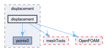 src/dynamicMesh/motionSolvers/displacement/displacement