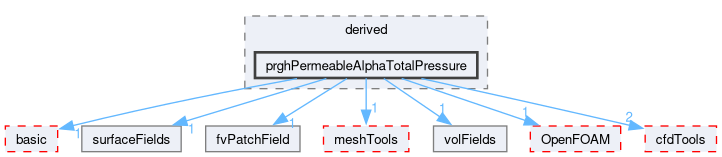 src/finiteVolume/fields/fvPatchFields/derived/prghPermeableAlphaTotalPressure
