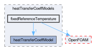src/functionObjects/field/heatTransferCoeff/heatTransferCoeffModels/fixedReferenceTemperature