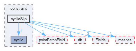 src/OpenFOAM/fields/pointPatchFields/constraint/cyclicSlip