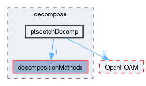 src/parallel/decompose/ptscotchDecomp