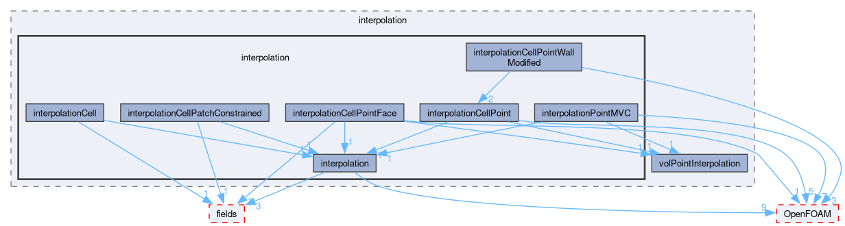 src/finiteVolume/interpolation/interpolation