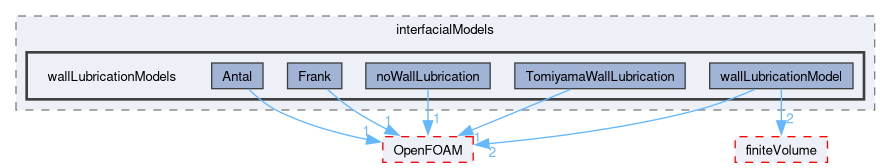 src/phaseSystemModels/twoPhaseEuler/twoPhaseSystem/interfacialModels/wallLubricationModels