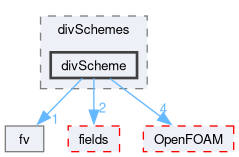 src/finiteVolume/finiteVolume/divSchemes/divScheme