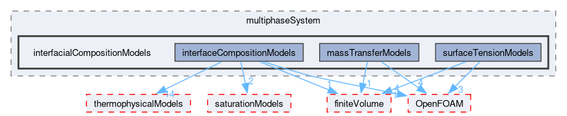 src/phaseSystemModels/reactingEuler/multiphaseSystem/interfacialCompositionModels