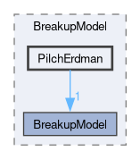 src/lagrangian/spray/submodels/BreakupModel/PilchErdman