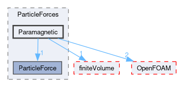 src/lagrangian/intermediate/submodels/Kinematic/ParticleForces/Paramagnetic