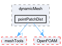 src/dynamicMesh/pointPatchDist