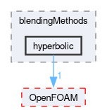 src/phaseSystemModels/twoPhaseEuler/twoPhaseSystem/BlendedInterfacialModel/blendingMethods/hyperbolic