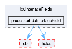 src/OpenFOAM/matrices/lduMatrix/lduAddressing/lduInterfaceFields/processorLduInterfaceField