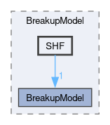 src/lagrangian/spray/submodels/BreakupModel/SHF
