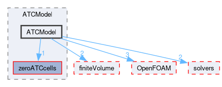 src/optimisation/adjointOptimisation/adjoint/ATCModel/ATCModel