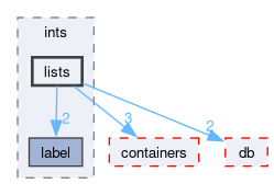 src/OpenFOAM/primitives/ints/lists