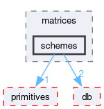 src/OpenFOAM/matrices/schemes