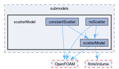 src/thermophysicalModels/radiation/submodels/scatterModel