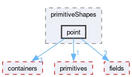 src/OpenFOAM/meshes/primitiveShapes/point