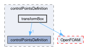 src/optimisation/adjointOptimisation/adjoint/parameterization/NURBS/NURBS3DVolume/controlPointsDefinition/transformBox