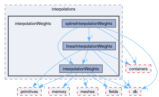 src/OpenFOAM/interpolations/interpolationWeights