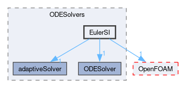 src/ODE/ODESolvers/EulerSI