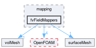 src/finiteVolume/interpolation/mapping/fvFieldMappers