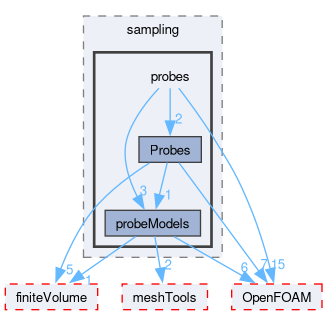 src/sampling/probes