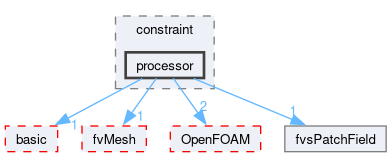 src/finiteVolume/fields/fvsPatchFields/constraint/processor