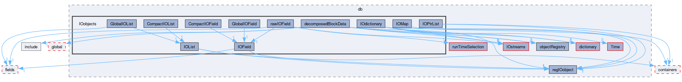 src/OpenFOAM/db/IOobjects