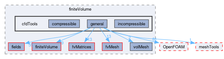 src/finiteVolume/cfdTools