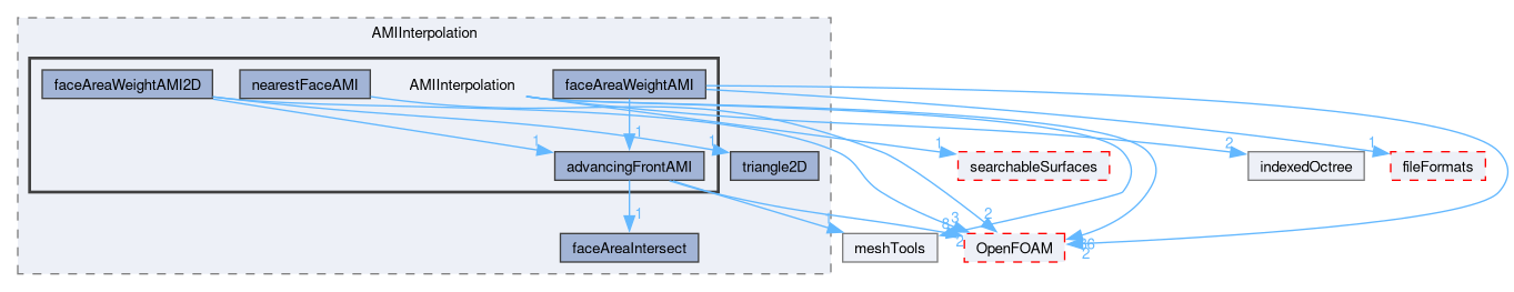 src/meshTools/AMIInterpolation/AMIInterpolation