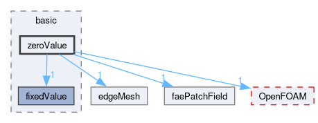 src/finiteArea/fields/faePatchFields/basic/zeroValue