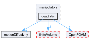 src/fvMotionSolver/motionDiffusivity/manipulators/quadratic
