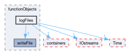 src/OpenFOAM/db/functionObjects/logFiles