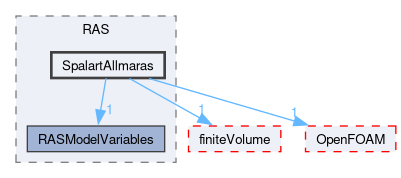 src/optimisation/adjointOptimisation/adjoint/turbulenceModels/turbulenceModelVariables/RAS/SpalartAllmaras