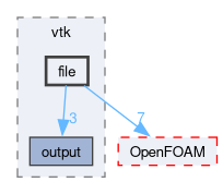 src/fileFormats/vtk/file