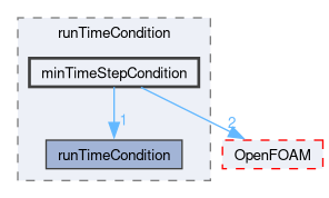 src/functionObjects/utilities/runTimeControl/runTimeCondition/minTimeStepCondition