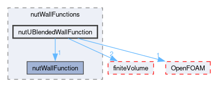 src/TurbulenceModels/turbulenceModels/derivedFvPatchFields/wallFunctions/nutWallFunctions/nutUBlendedWallFunction