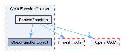 src/lagrangian/intermediate/submodels/CloudFunctionObjects/ParticleZoneInfo