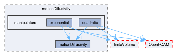src/fvMotionSolver/motionDiffusivity/manipulators