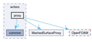 src/surfMesh/writers/proxy
