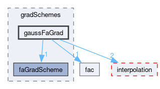 src/finiteArea/finiteArea/gradSchemes/gaussFaGrad