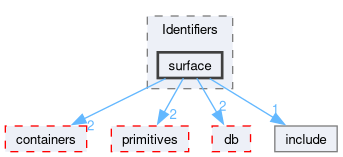 src/OpenFOAM/meshes/Identifiers/surface