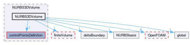 src/optimisation/adjointOptimisation/adjoint/parameterization/NURBS/NURBS3DVolume/NURBS3DVolume
