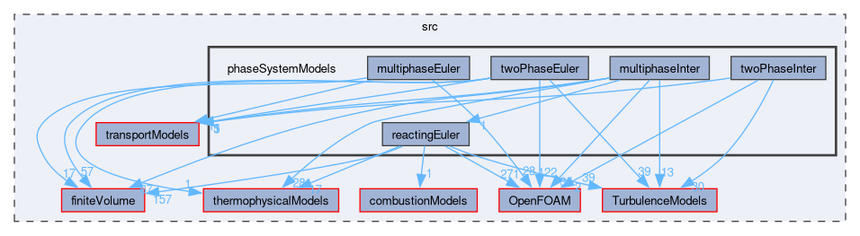 src/phaseSystemModels