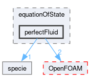 src/thermophysicalModels/specie/equationOfState/perfectFluid